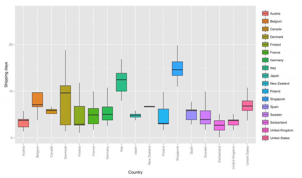 How Long Does Shipping take? HiFiBerry